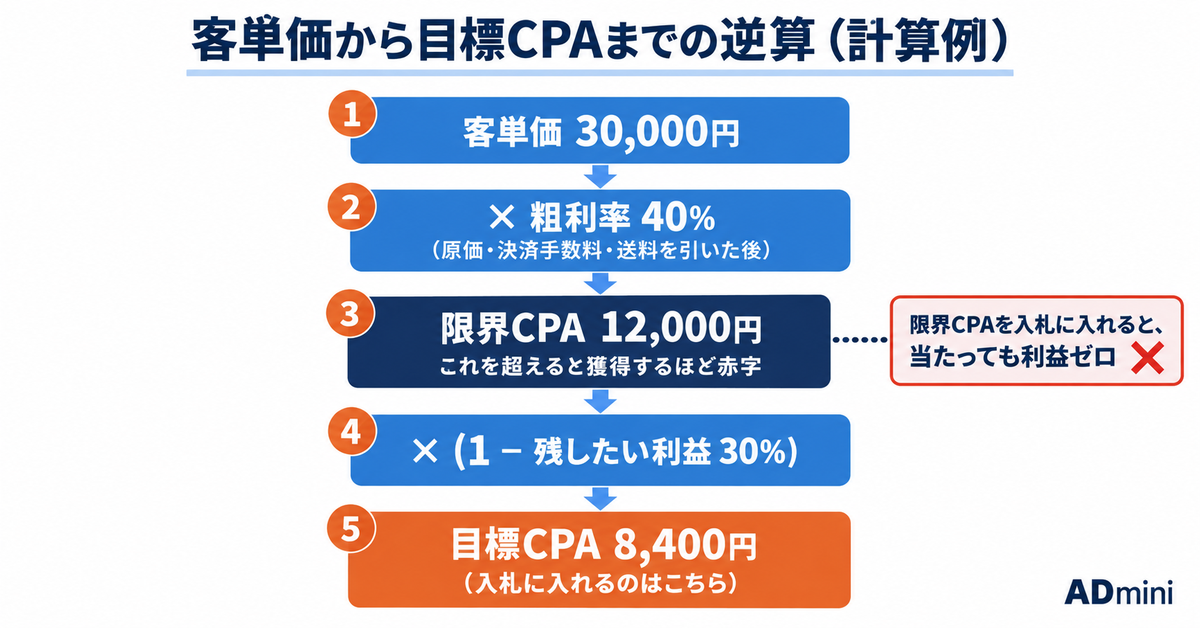 限界CPAとは｜計算式と、管理画面のCPAと比べる前に単位をそろえる理由