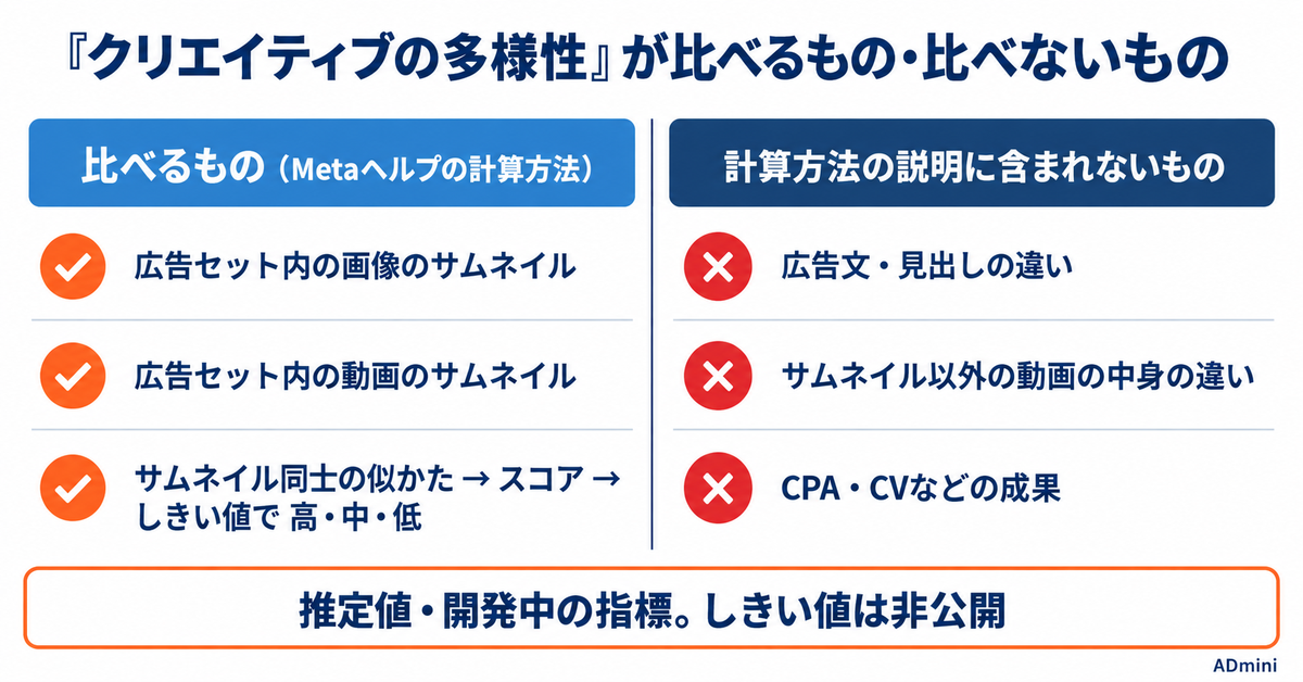 Meta広告の「クリエイティブの多様性」とは|広告マネージャの新しい列が比べているものと、「低」でも慌てなくていい条件