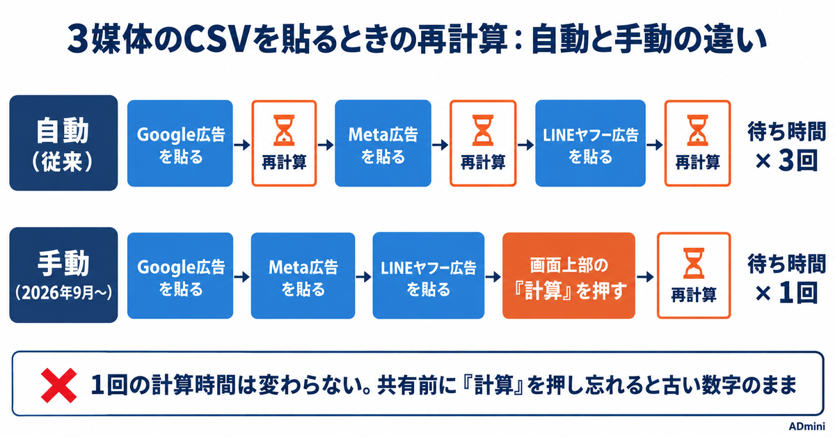 Googleスプレッドシートの再計算を手動にできるようになった|重い広告レポートで使う場面と、止めたまま共有してしまう落とし穴
