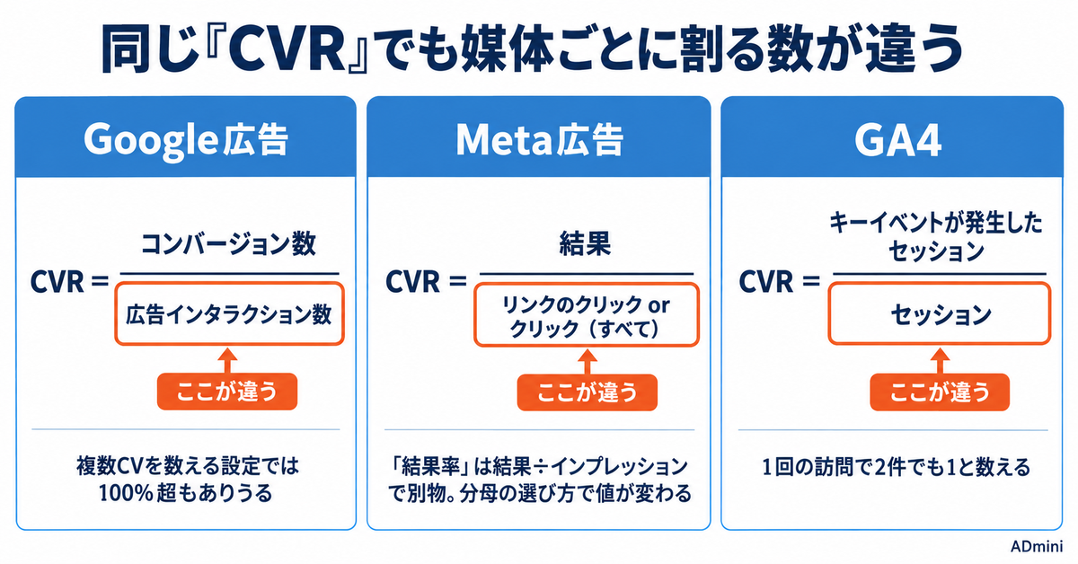 CVRとは｜コンバージョン率の計算式と目安の出し方、CTRとの違いと、媒体ごとに分母が違う問題