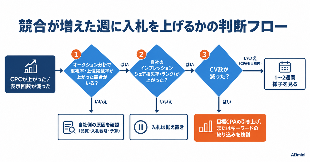 Google広告のオークション分析の見方｜6つの指標の意味と、競合が増えた週に入札を上げるかの判断