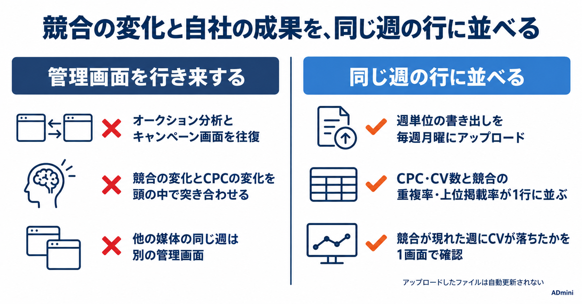 Google広告のオークション分析の見方｜6つの指標の意味と、競合が増えた週に入札を上げるかの判断