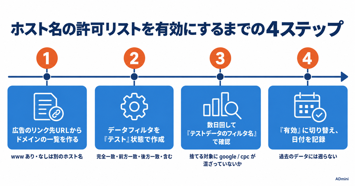 GA4に「ホスト名の許可リスト」フィルタが追加された2026年9月|スパムを止める前に、広告LPのドメインを書き出す理由