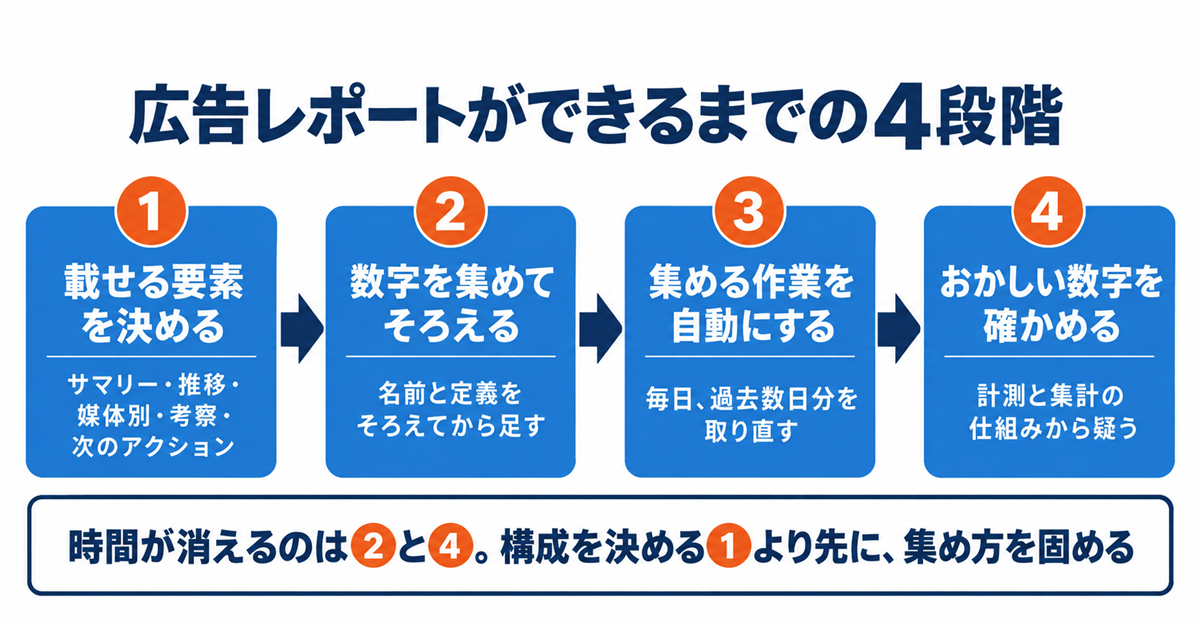 広告レポートの作り方｜載せる5つの要素と考察の書き方、自動化までの手順と、数字が合わないときの直し方