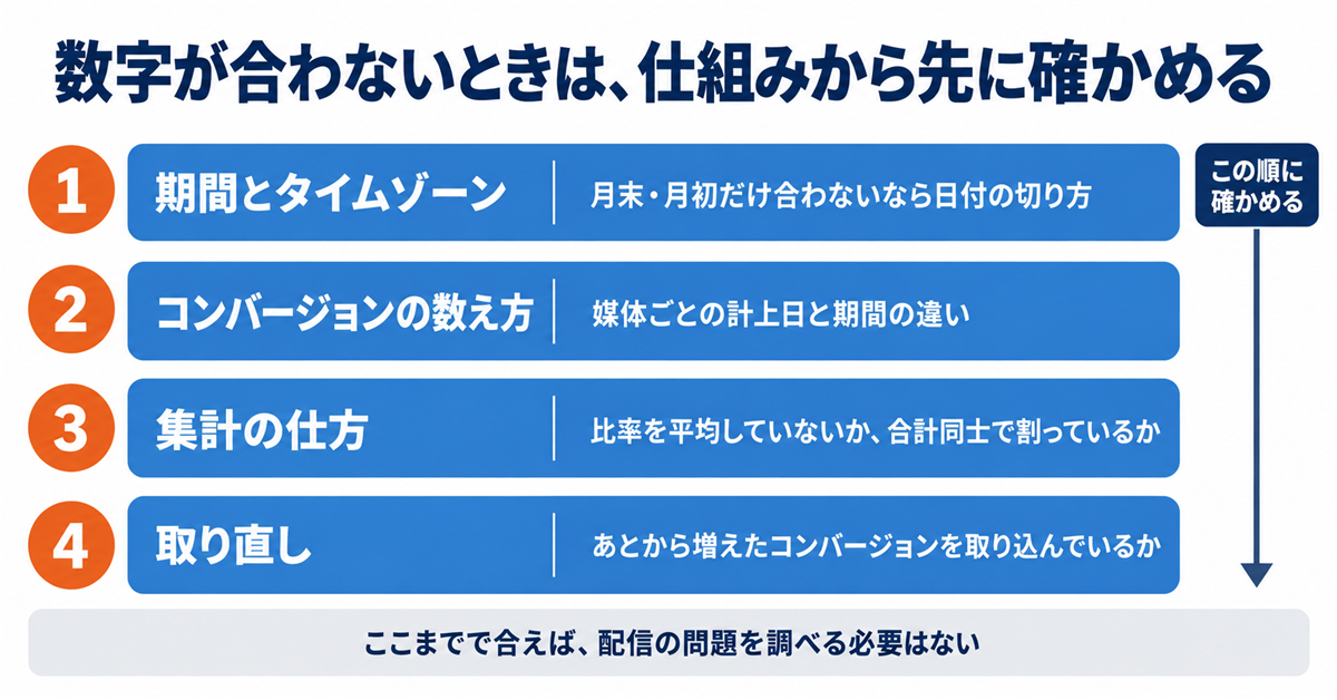 広告レポートの作り方｜載せる5つの要素と考察の書き方、自動化までの手順と、数字が合わないときの直し方