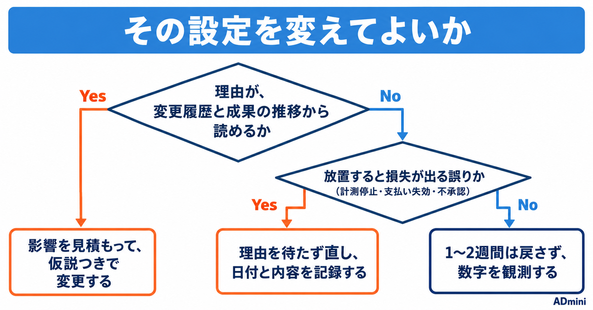 広告運用の引き継ぎチェックリスト｜前任者に聞けない状況で、最初の1週間に変更履歴と設定から確かめる手順