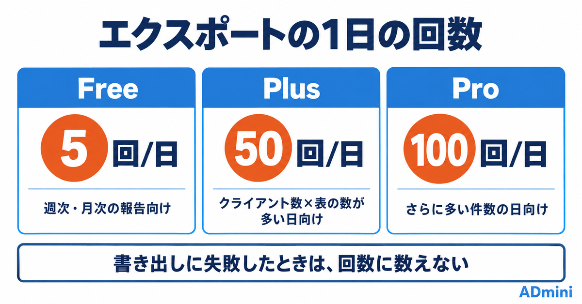 ADminiのExcelエクスポートの使い方｜出力される内容と、反映されない設定、1日の回数の使い分け