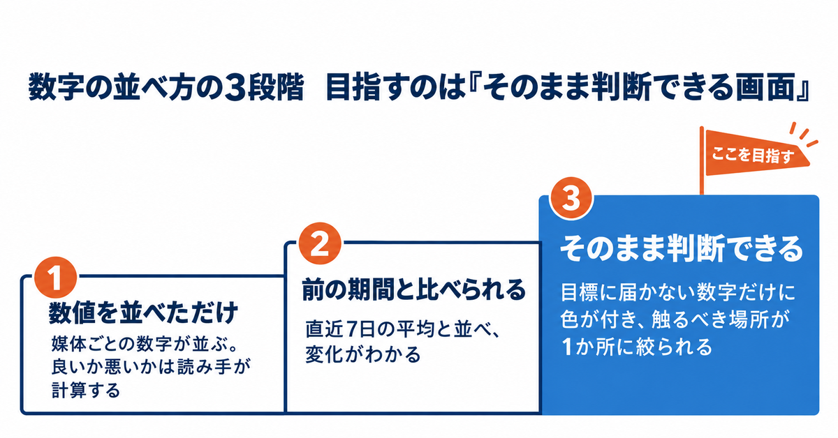 広告ダッシュボードとは|作り方の手順と、毎朝5分で見終わる指標の選び方