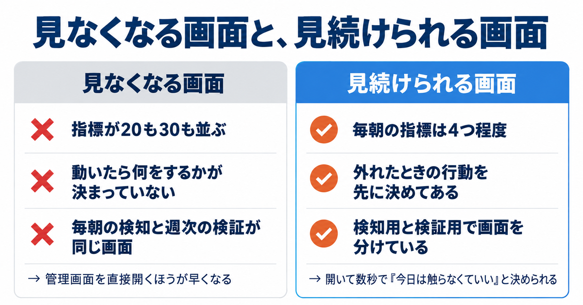 広告ダッシュボードとは|作り方の手順と、毎朝5分で見終わる指標の選び方