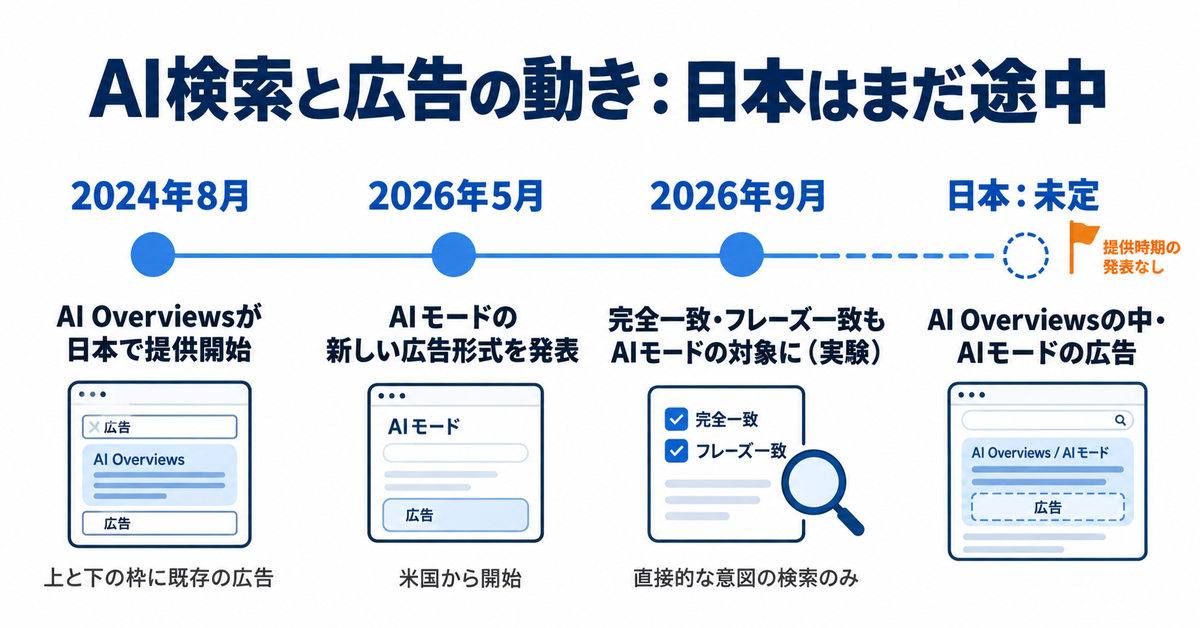 AI Overviews・AIモードへの広告配信は日本でどこまで進んだか【2026年10月】|出る場所・出ない場所と、レポートで区別できない問題