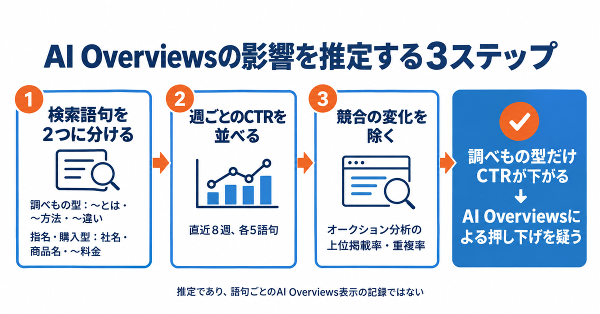 AI Overviews・AIモードへの広告配信は日本でどこまで進んだか【2026年10月】|出る場所・出ない場所と、レポートで区別できない問題