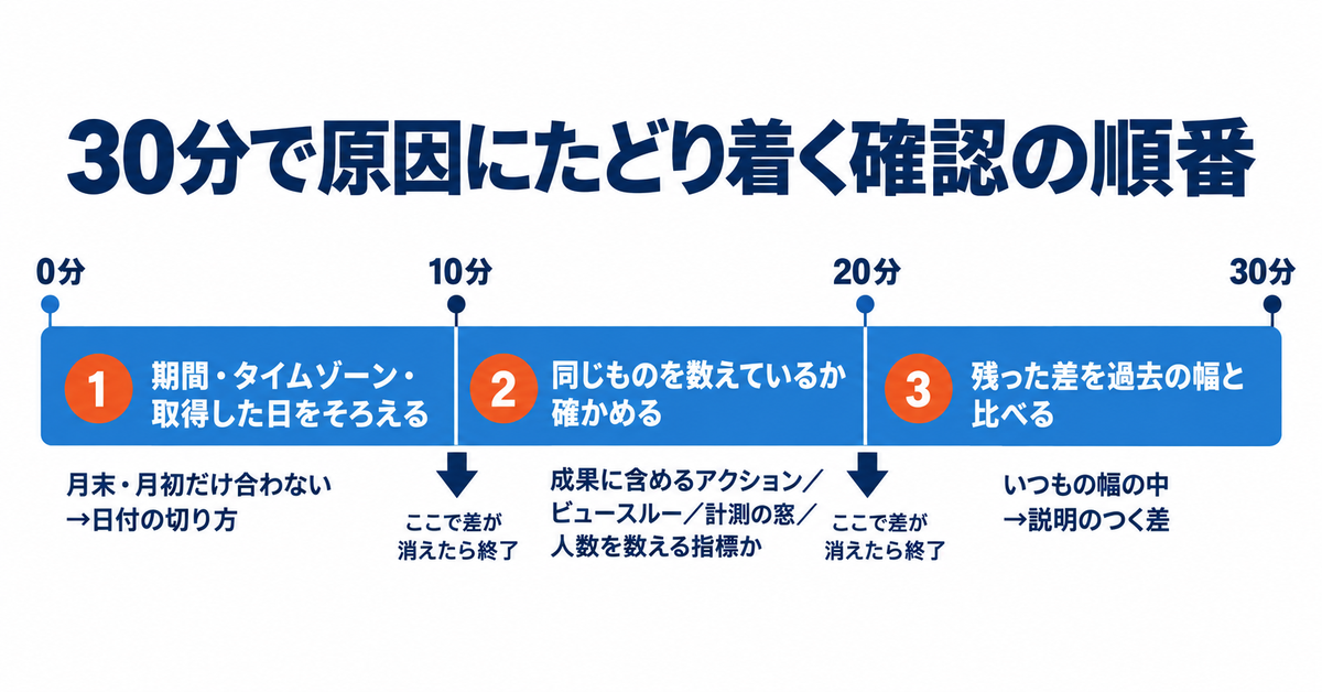広告の数値が合わない原因と切り分けの手順｜管理画面・レポート・GA4・実際の売上でずれる理由