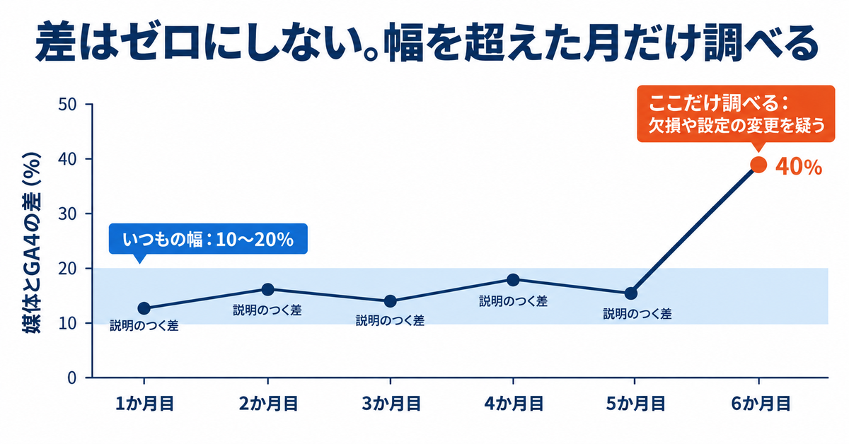 広告の数値が合わない原因と切り分けの手順｜管理画面・レポート・GA4・実際の売上でずれる理由