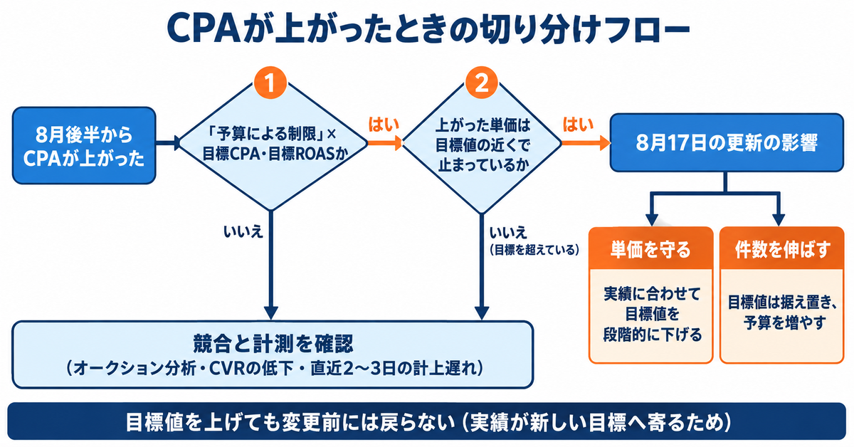 Google広告の目標CPA・目標ROAS入札は8月17日に何が変わったか｜「予算による制限」のキャンペーンでCPAが上がったときの確認手順