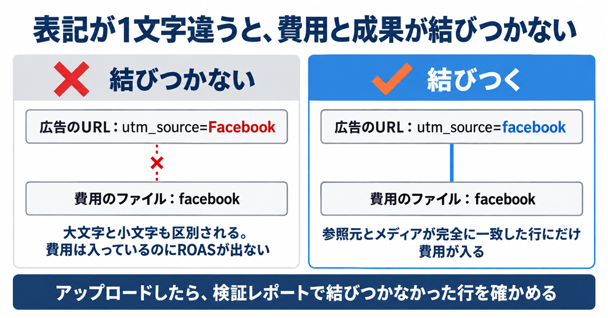 GA4で広告レポートを見る方法｜Google広告の成果を開く場所と、Meta広告など他媒体の費用を入れる手順、媒体をまたぐと崩れる所