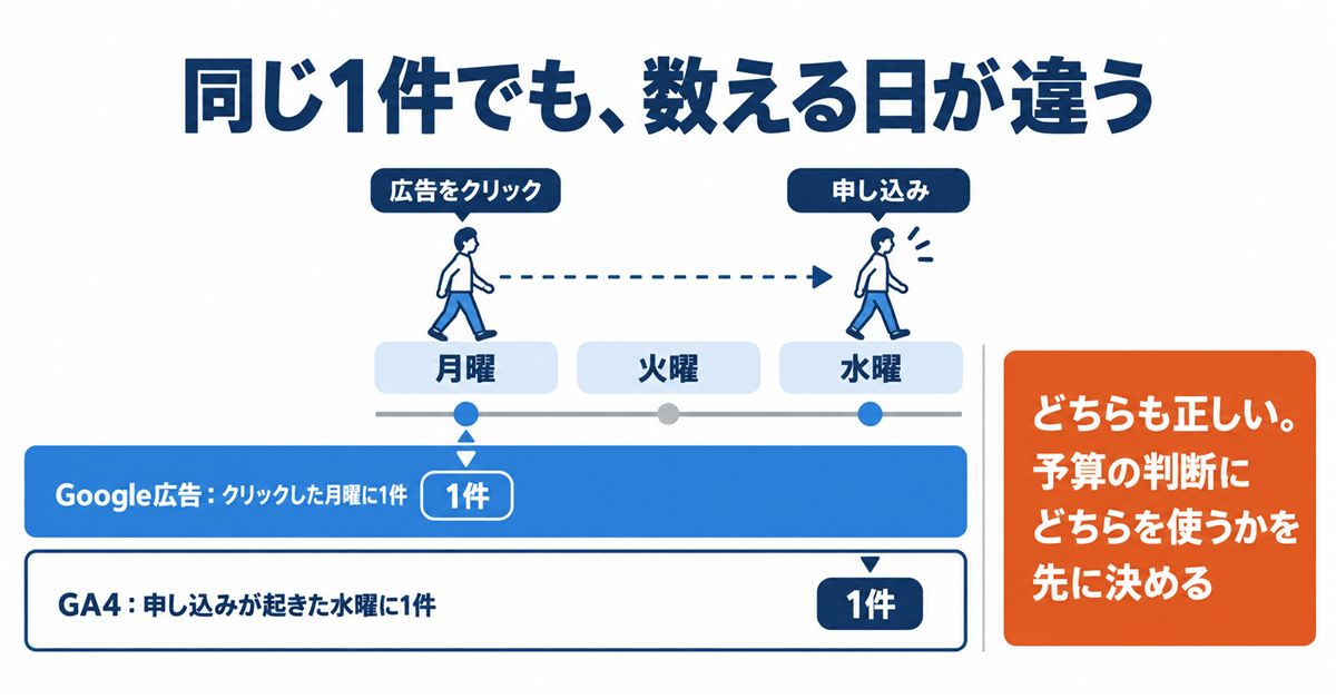 GA4で広告レポートを見る方法｜Google広告の成果を開く場所と、Meta広告など他媒体の費用を入れる手順、媒体をまたぐと崩れる所