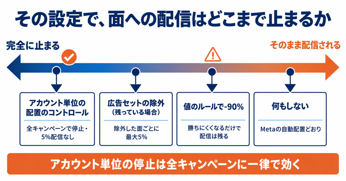 Meta広告の「配置の除外」廃止が始まった｜広告セットで外せなくなった面を、アカウント単位の除外と値のルールで守る
