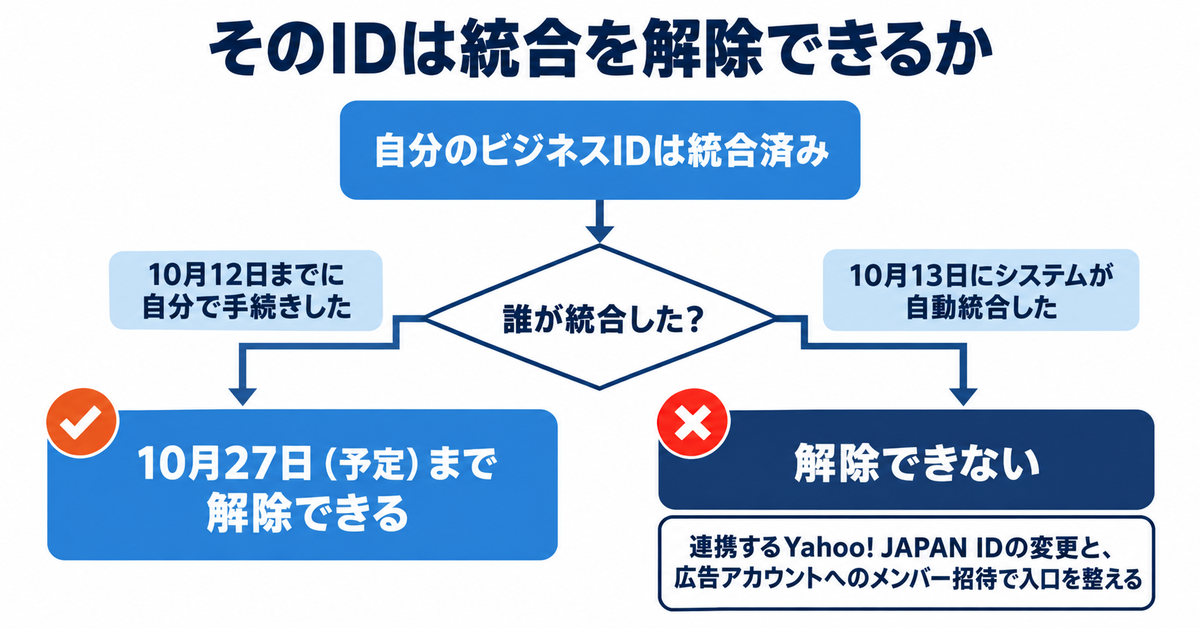 LINEヤフーのビジネスIDは10月13日に自動統合された|初回ログインの同意画面と、10月27日まで解除できるIDの見分け方