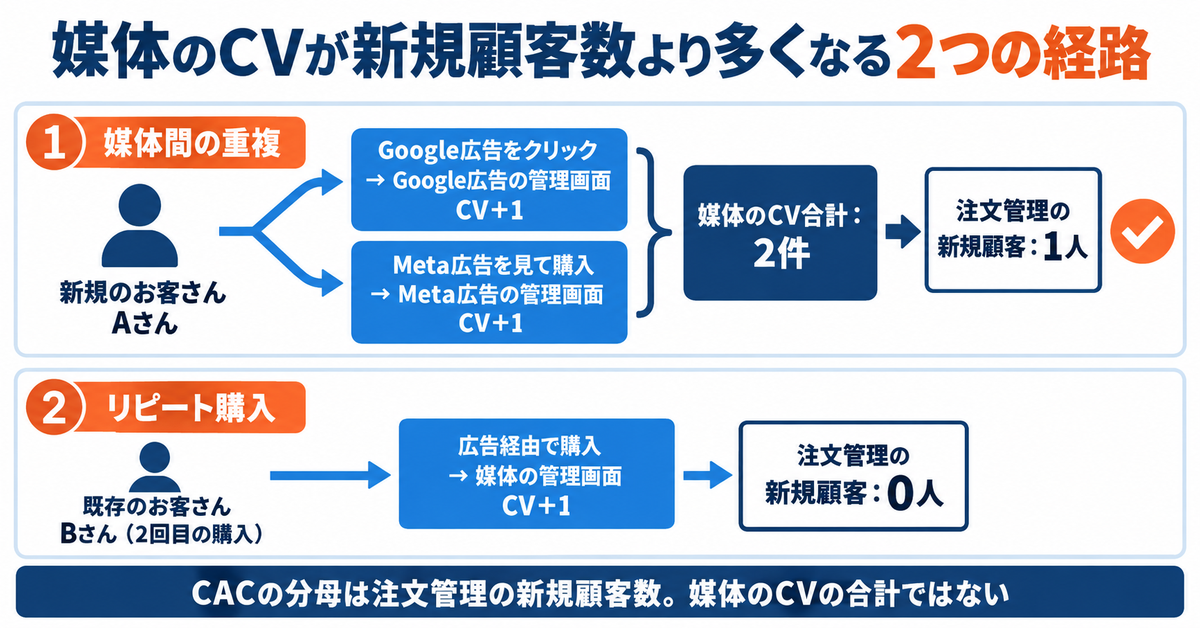 CACとは｜CPAとの違いと、媒体のコンバージョンで割ると顧客獲得単価が安く出る理由