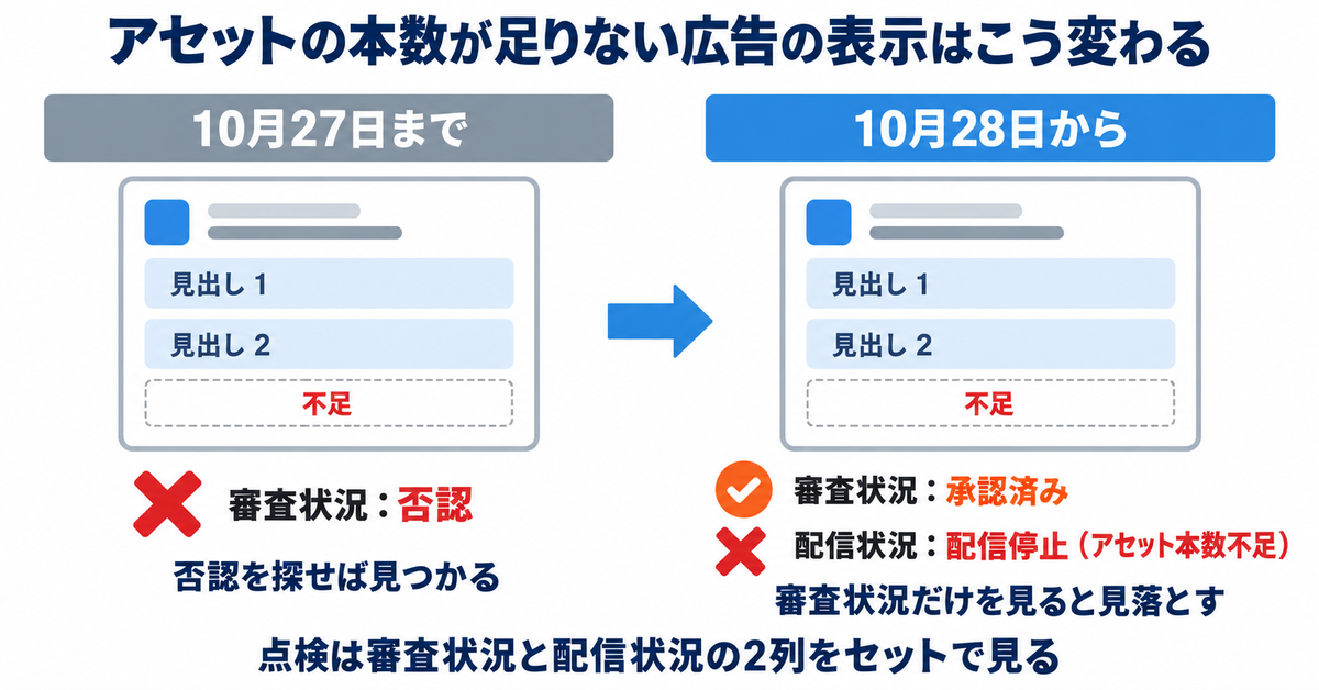 LINEヤフー広告のレスポンシブ検索広告に「承認済みなのに配信停止」が出てくる｜10月28日に分かれる審査状況と配信状況の見方