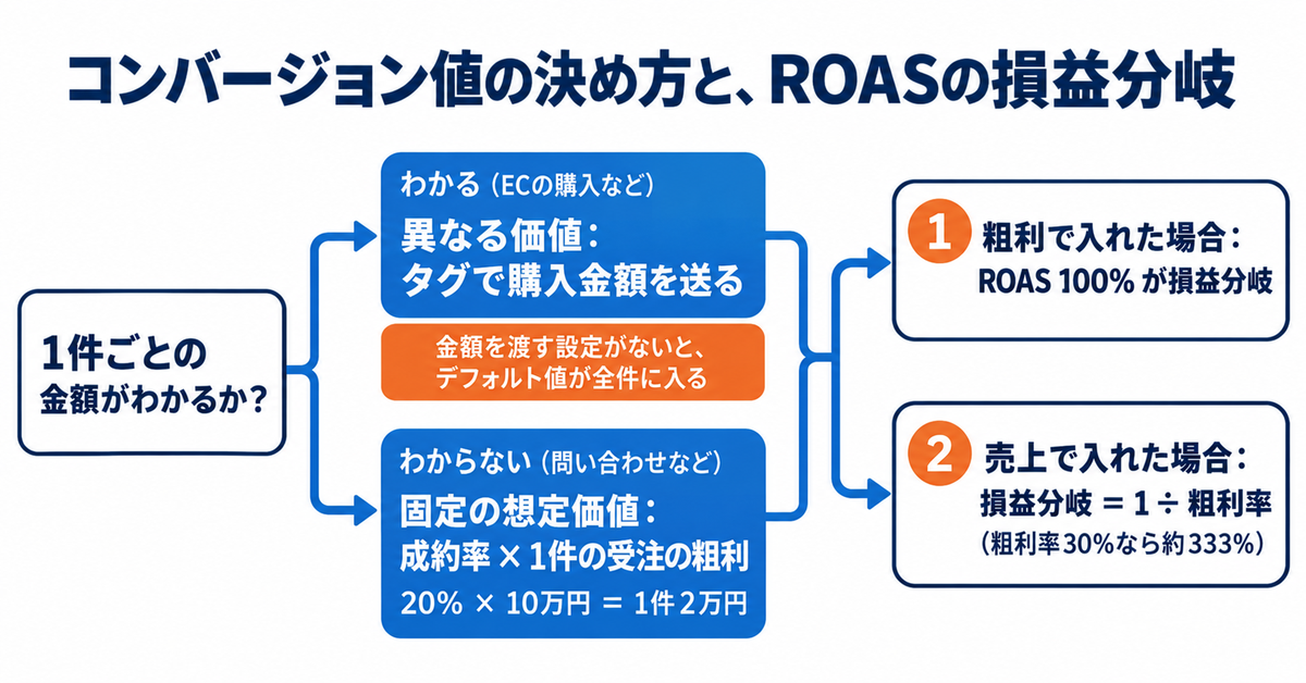 コンバージョン値とは｜コンバージョン数との違いと、値の決め方で目標ROASの意味が変わる理由