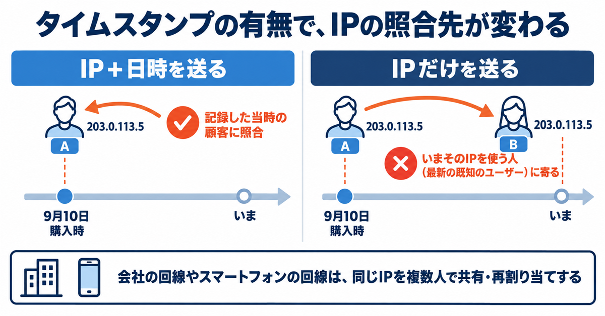 Google広告のカスタマーマッチがIPアドレスでも照合できるようになった2026年9月｜顧客リストに列を足す前に確かめる3つの条件