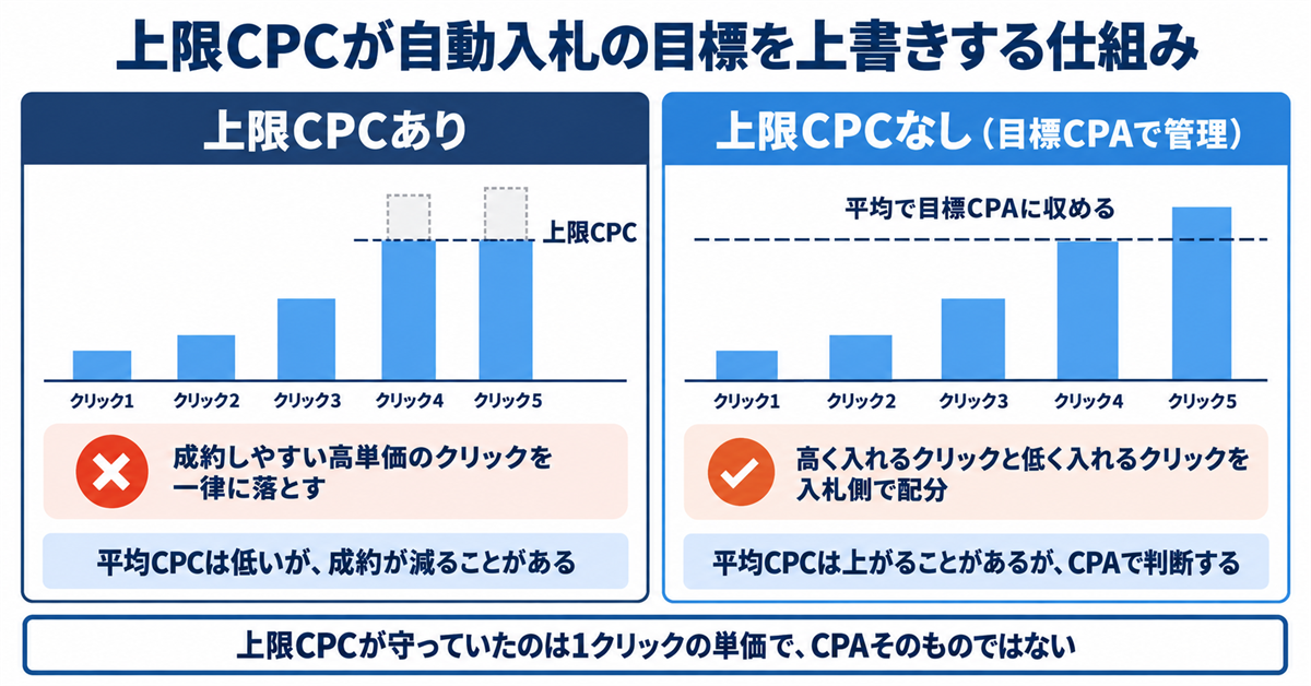 Microsoft広告で上限CPCが新しいキャンペーンに設定できなくなった2026年10月1日｜既存キャンペーンの上限を外す前に比べる数字