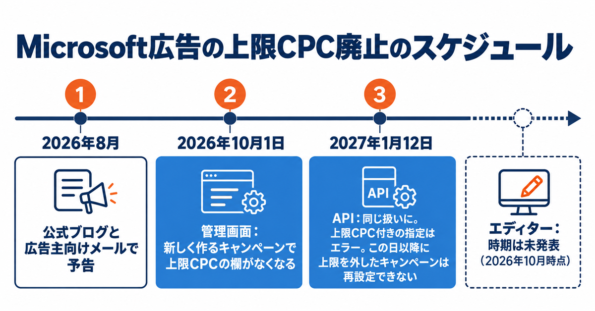 Microsoft広告で上限CPCが新しいキャンペーンに設定できなくなった2026年10月1日｜既存キャンペーンの上限を外す前に比べる数字