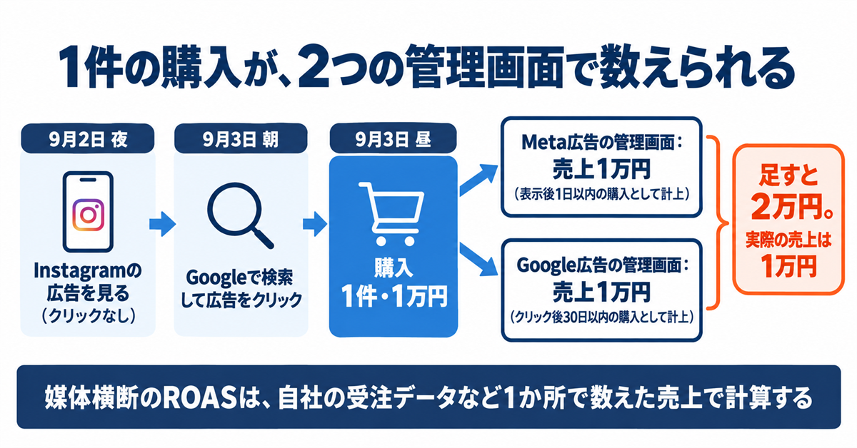 ROASとは｜計算式と計算例、損益分岐になるROASの出し方と、媒体ごとに数字が食い違う理由