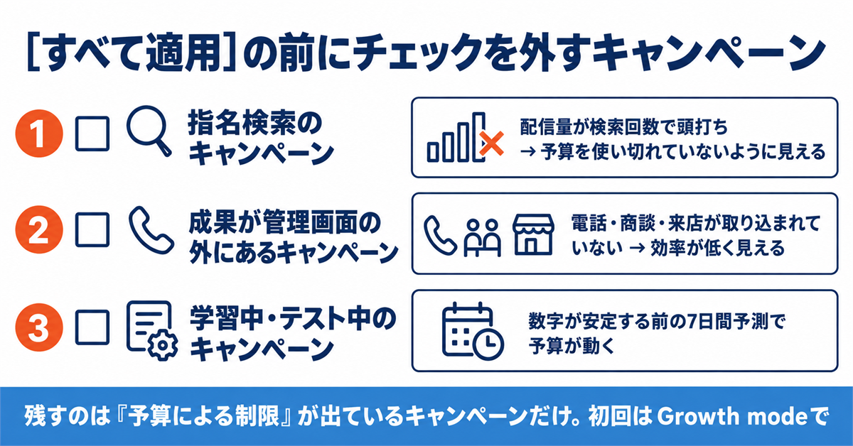 Google広告の推奨投資戦略に2つのモードが追加された2026年9月|予算をまとめて動かす前に、チェックを外すキャンペーン