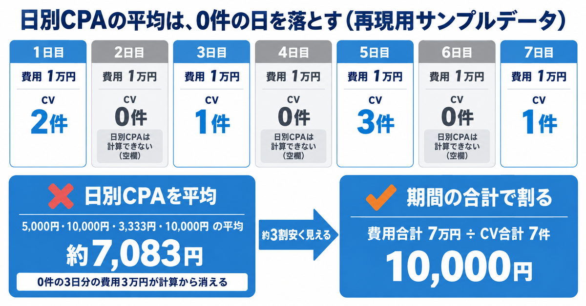 CPAとは｜広告の獲得単価の計算式と、日別のCPAを平均すると安く見える理由