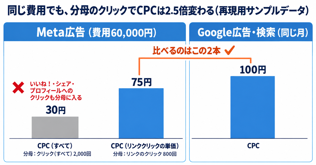 CPCとは｜クリック単価の計算式と決まり方、CPMとの違いと、媒体をまたいで比べる前にそろえる「1クリック」