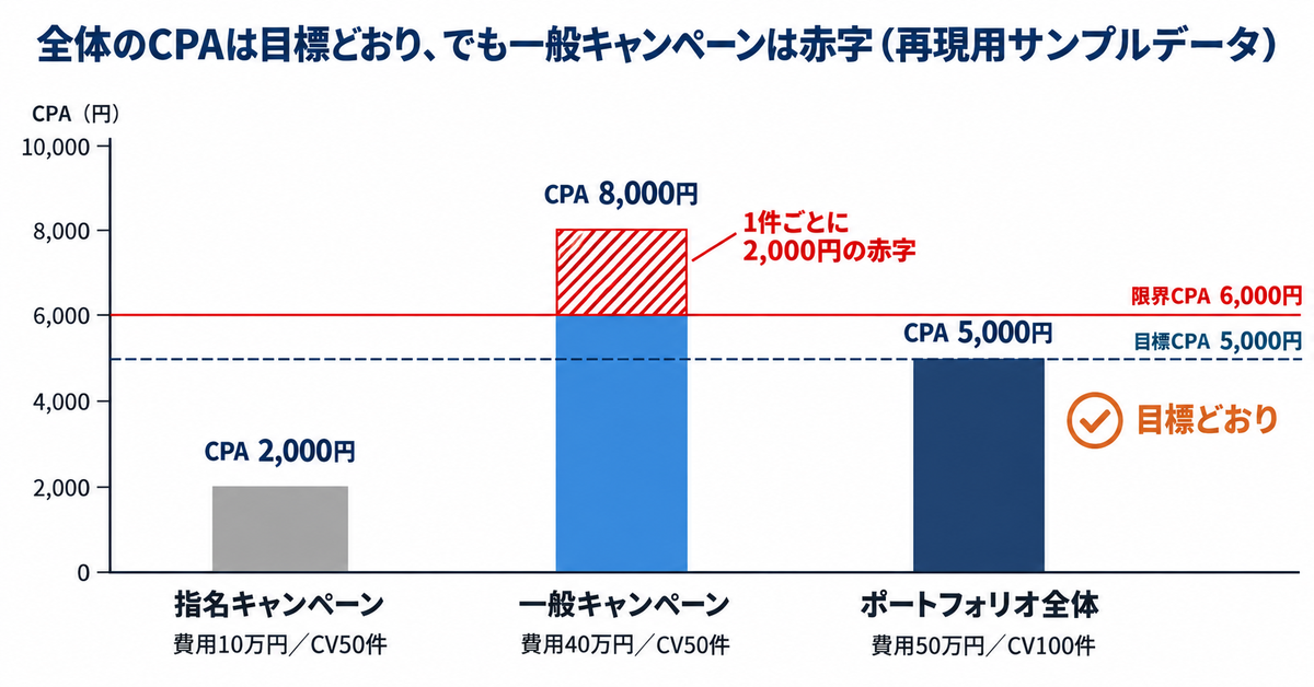 ポートフォリオ入札戦略とは｜Google広告・LINEヤフー広告で複数キャンペーンをまとめてよい条件と、指名を混ぜると起きること