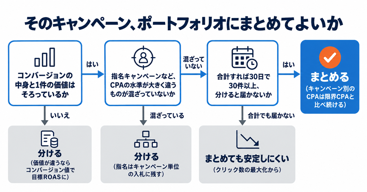ポートフォリオ入札戦略とは｜Google広告・LINEヤフー広告で複数キャンペーンをまとめてよい条件と、指名を混ぜると起きること
