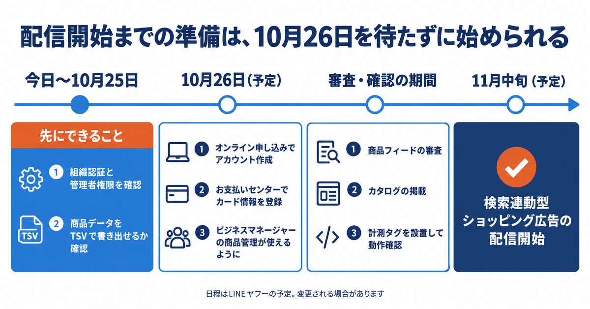 LINEヤフー広告の検索広告（ショッピング）が10月26日からオンライン申し込みでも使える｜クレジットカード後払いの追加と、11月中旬の配信開始までに済ませる準備