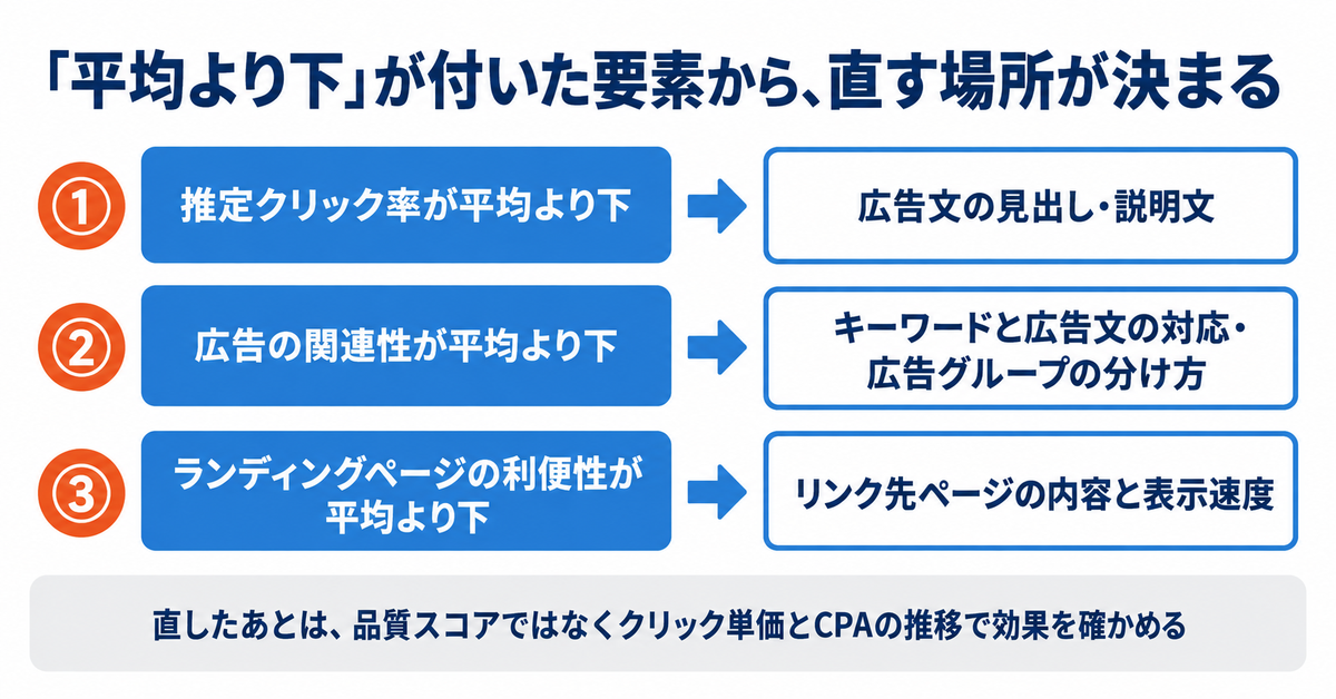 品質スコアとは｜Google広告で「—」になる条件と、平均してKPIにしてはいけない理由