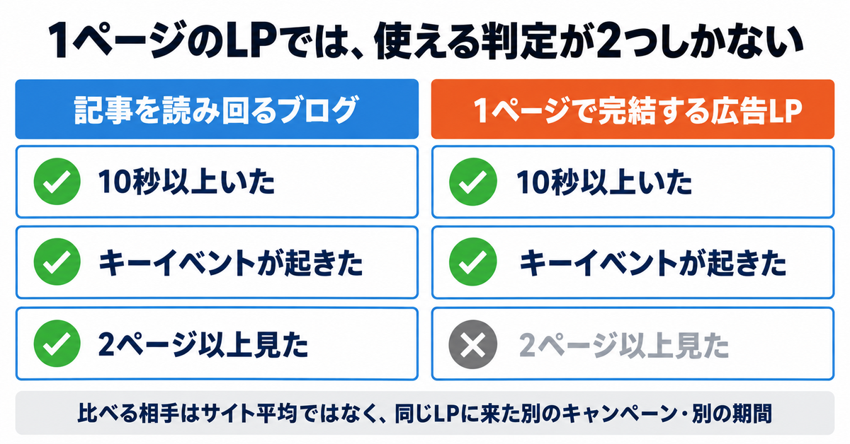 GA4のエンゲージメント率とは｜定義と見る場所、広告LPだけ低く出る理由