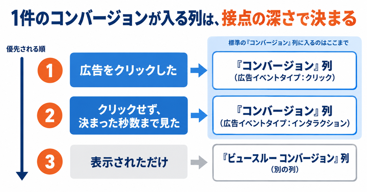 エンゲージビューコンバージョンとは｜Google広告の動画は何秒見たら成果に入るか（10秒・5秒）と、ビュースルーとの違い