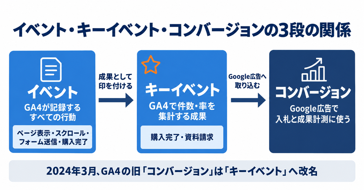 GA4のキーイベントとは｜イベント・コンバージョンとの違いと、Google広告の数字と合わない理由