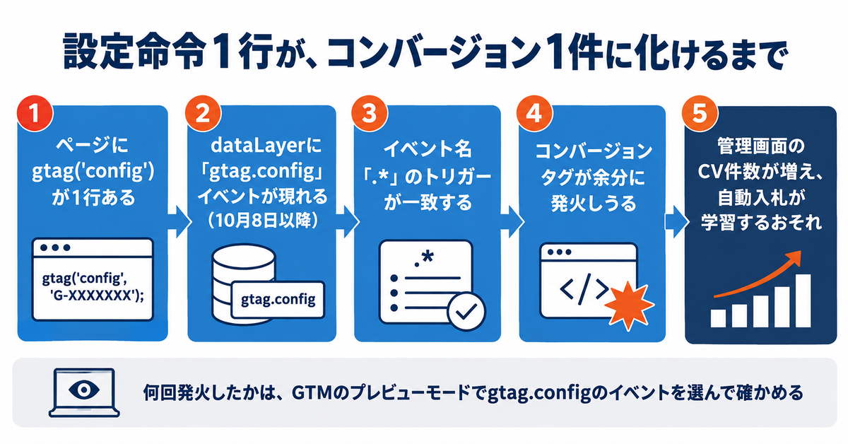 GTMの2026年10月8日の変更で広告タグが余分に発火することがある｜「.*」トリガーとgtag('config')だけの構成を確かめる手順