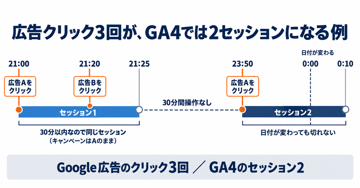 GA4のセッションとは|切れる条件と、ページ別に足すと合計と合わない理由