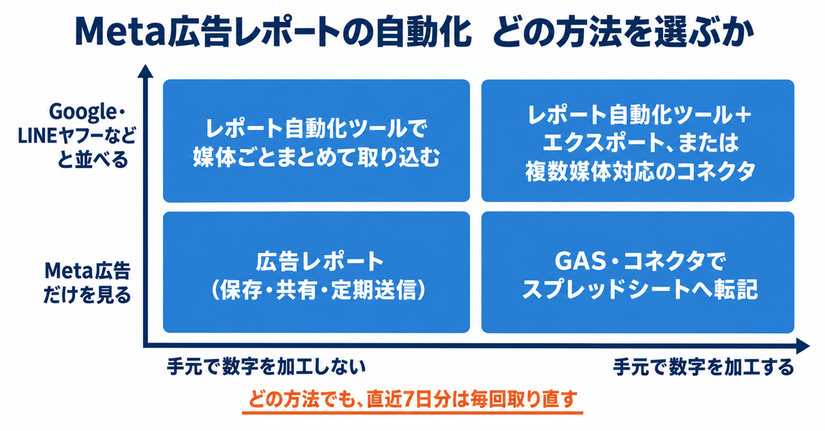 Meta(Facebook)広告のレポートを自動化する方法|定期レポート・スプレッドシート転記・ツールの3つと、取り直さないと合わない数字