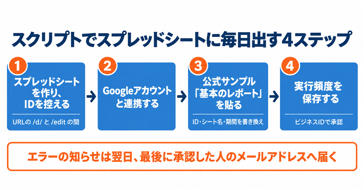 Yahoo!広告のレポートを自動化する方法｜LINEヤフー広告スクリプトでスプレッドシートに毎日出す手順と、止まる・消える条件