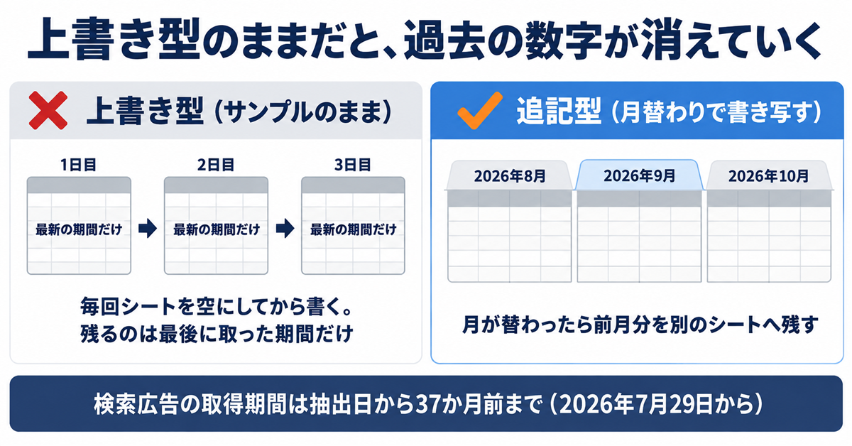 Yahoo!広告のレポートを自動化する方法｜LINEヤフー広告スクリプトでスプレッドシートに毎日出す手順と、止まる・消える条件
