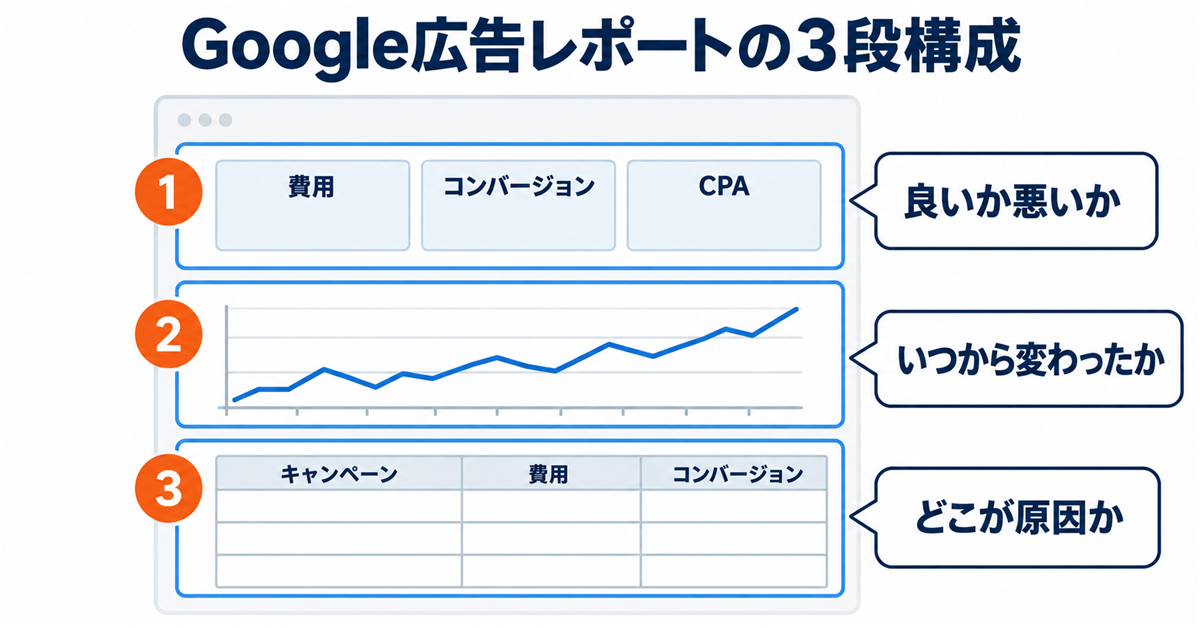 Looker StudioでGoogle広告のレポートを作る手順｜接続と3点セットの配置、自作のCPAが狂う理由と12時間の更新間隔
