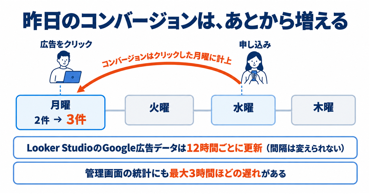 Looker StudioでGoogle広告のレポートを作る手順｜接続と3点セットの配置、自作のCPAが狂う理由と12時間の更新間隔