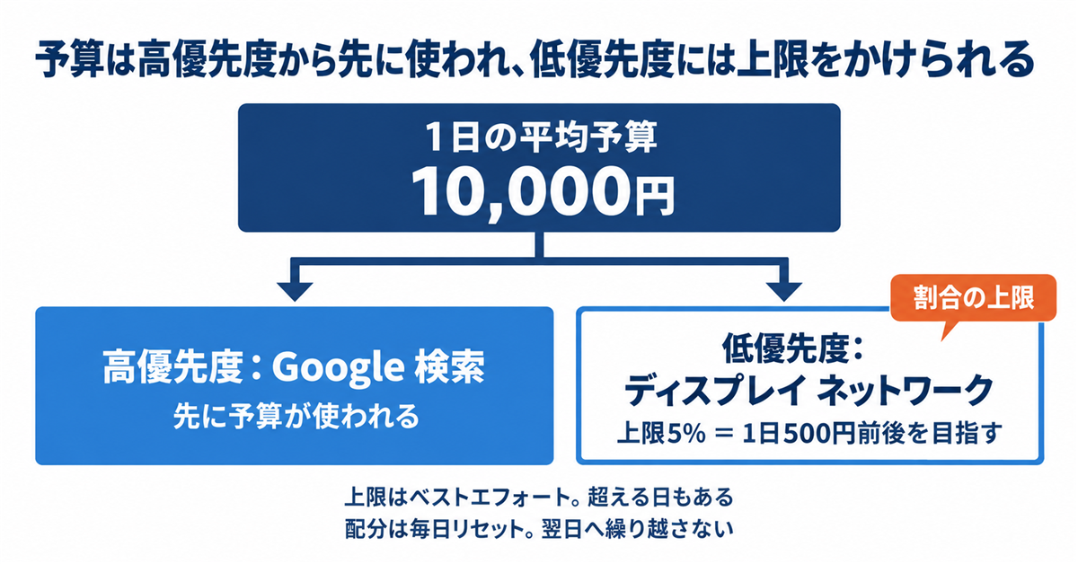 Google広告に「チャネルの優先順位付けと予算配分」が2026年10月15日から|検索パートナーとディスプレイに上限をかける設定と、2027年2月の自動移行前に決めること