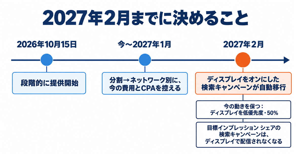 Google広告に「チャネルの優先順位付けと予算配分」が2026年10月15日から|検索パートナーとディスプレイに上限をかける設定と、2027年2月の自動移行前に決めること