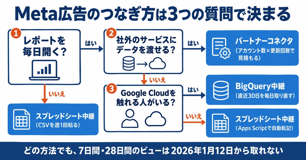 Looker StudioでMeta（Facebook）広告のレポートを作る方法｜公式コネクタがない理由と、3つのつなぎ方を条件で選ぶ