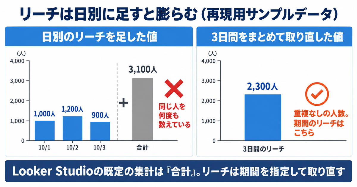 Looker StudioでMeta（Facebook）広告のレポートを作る方法｜公式コネクタがない理由と、3つのつなぎ方を条件で選ぶ